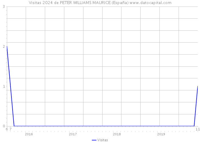 Visitas 2024 de PETER WILLIAMS MAURICE (España) 