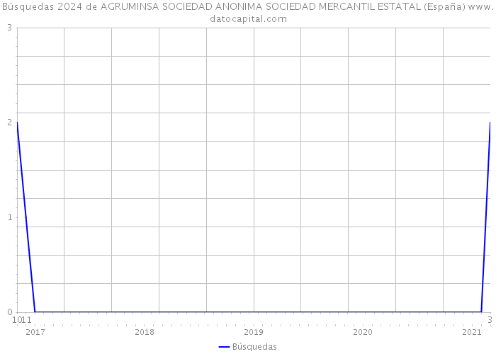 Búsquedas 2024 de AGRUMINSA SOCIEDAD ANONIMA SOCIEDAD MERCANTIL ESTATAL (España) 