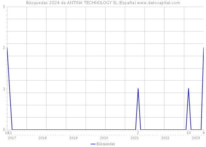 Búsquedas 2024 de ANTINA TECHNOLOGY SL (España) 