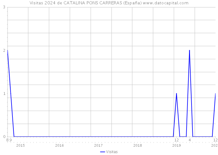 Visitas 2024 de CATALINA PONS CARRERAS (España) 