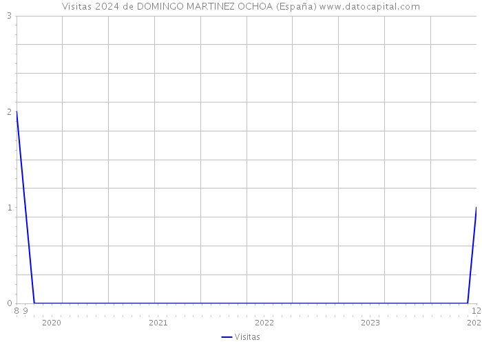 Visitas 2024 de DOMINGO MARTINEZ OCHOA (España) 