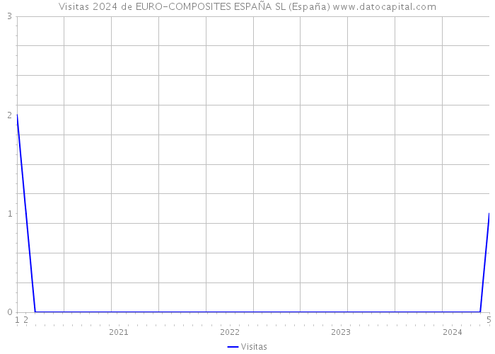 Visitas 2024 de EURO-COMPOSITES ESPAÑA SL (España) 