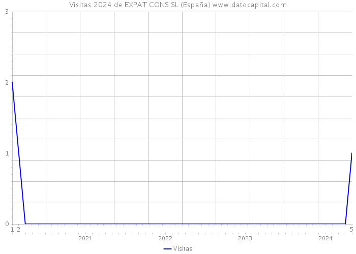 Visitas 2024 de EXPAT CONS SL (España) 