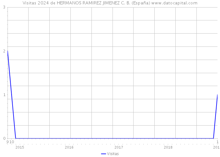 Visitas 2024 de HERMANOS RAMIREZ JIMENEZ C. B. (España) 
