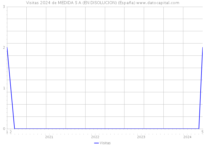 Visitas 2024 de MEDIDA S A (EN DISOLUCION) (España) 