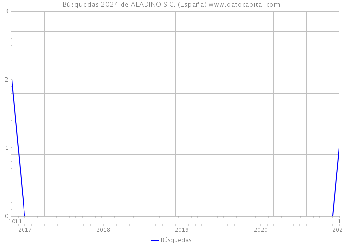 Búsquedas 2024 de ALADINO S.C. (España) 