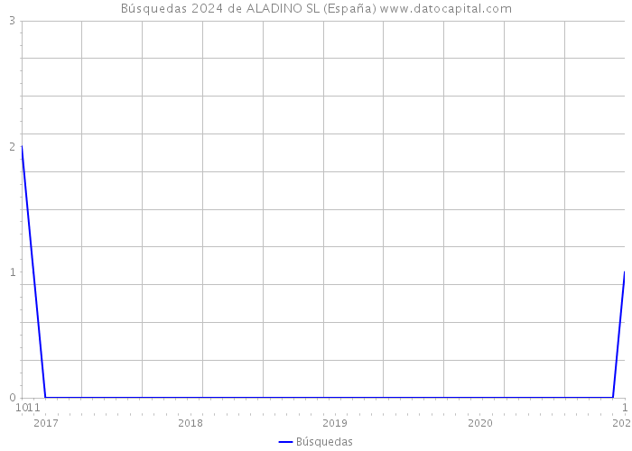 Búsquedas 2024 de ALADINO SL (España) 
