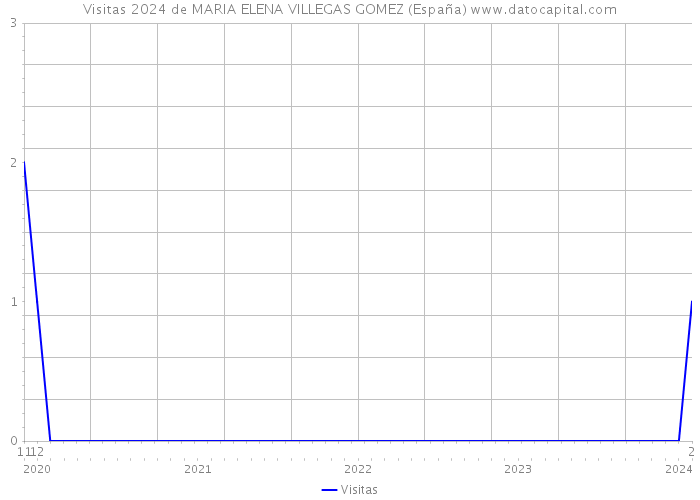 Visitas 2024 de MARIA ELENA VILLEGAS GOMEZ (España) 