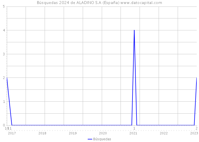 Búsquedas 2024 de ALADINO S.A (España) 