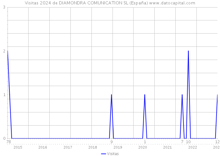 Visitas 2024 de DIAMONDRA COMUNICATION SL (España) 