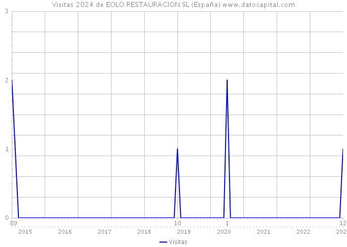 Visitas 2024 de EOLO RESTAURACION SL (España) 