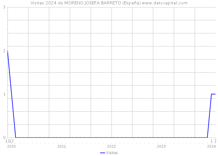 Visitas 2024 de MORENO JOSEFA BARRETO (España) 