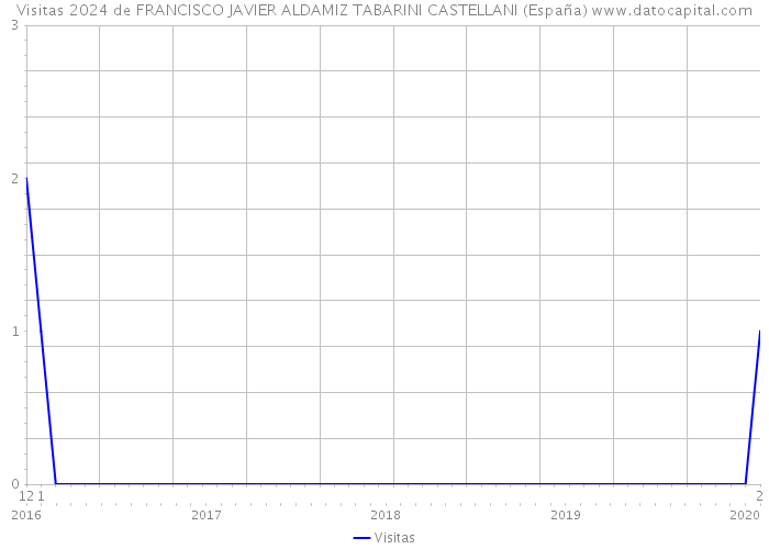 Visitas 2024 de FRANCISCO JAVIER ALDAMIZ TABARINI CASTELLANI (España) 