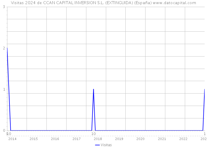 Visitas 2024 de CCAN CAPITAL INVERSION S.L. (EXTINGUIDA) (España) 