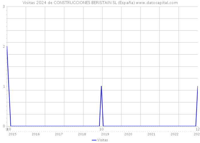 Visitas 2024 de CONSTRUCCIONES BERISTAIN SL (España) 
