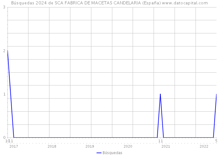 Búsquedas 2024 de SCA FABRICA DE MACETAS CANDELARIA (España) 