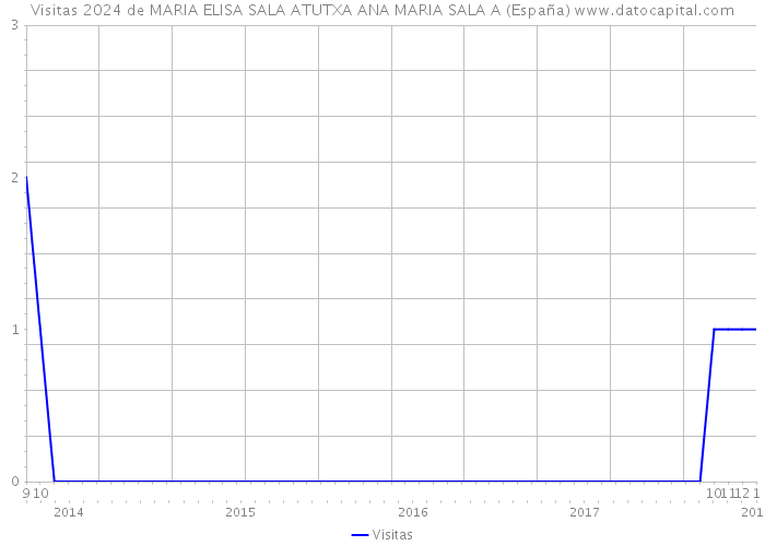 Visitas 2024 de MARIA ELISA SALA ATUTXA ANA MARIA SALA A (España) 