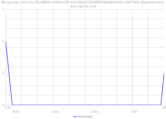 Búsquedas 2024 de RELOJERIA ANDALUZA SOCIEDAD DE RESPONSABILIDAD LIMITADA (España) 