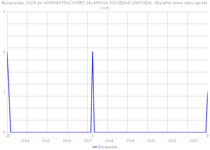 Búsquedas 2024 de ADMINISTRACIONES SALANOVA SOCIEDAD LIMITADA. (España) 