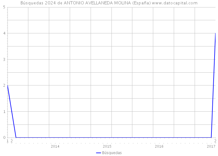 Búsquedas 2024 de ANTONIO AVELLANEDA MOLINA (España) 