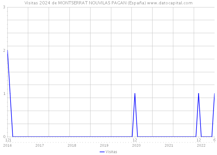 Visitas 2024 de MONTSERRAT NOUVILAS PAGAN (España) 