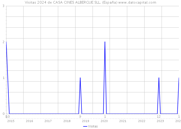 Visitas 2024 de CASA CINES ALBERGUE SLL. (España) 