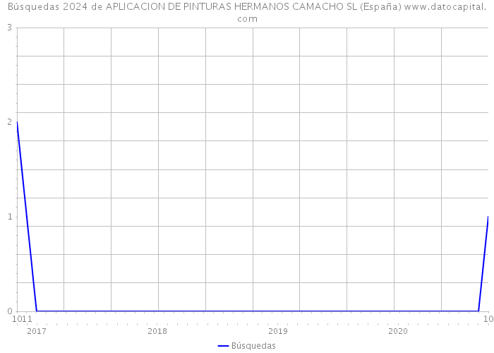 Búsquedas 2024 de APLICACION DE PINTURAS HERMANOS CAMACHO SL (España) 