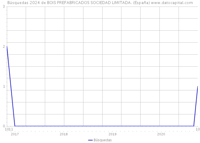 Búsquedas 2024 de BOIS PREFABRICADOS SOCIEDAD LIMITADA. (España) 