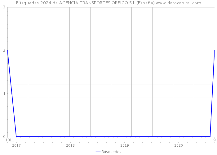 Búsquedas 2024 de AGENCIA TRANSPORTES ORBIGO S L (España) 