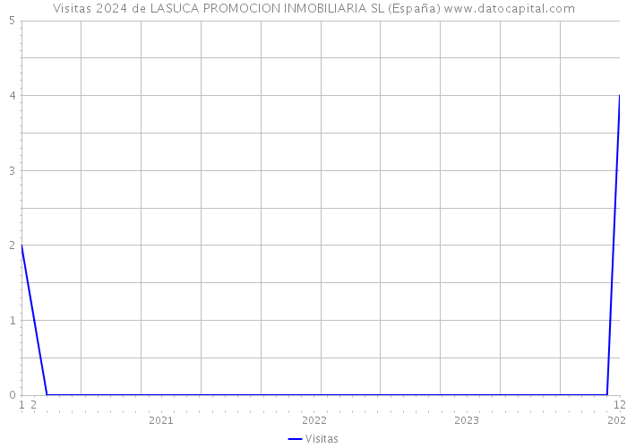 Visitas 2024 de LASUCA PROMOCION INMOBILIARIA SL (España) 