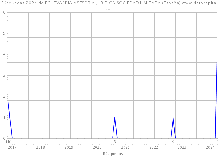Búsquedas 2024 de ECHEVARRIA ASESORIA JURIDICA SOCIEDAD LIMITADA (España) 