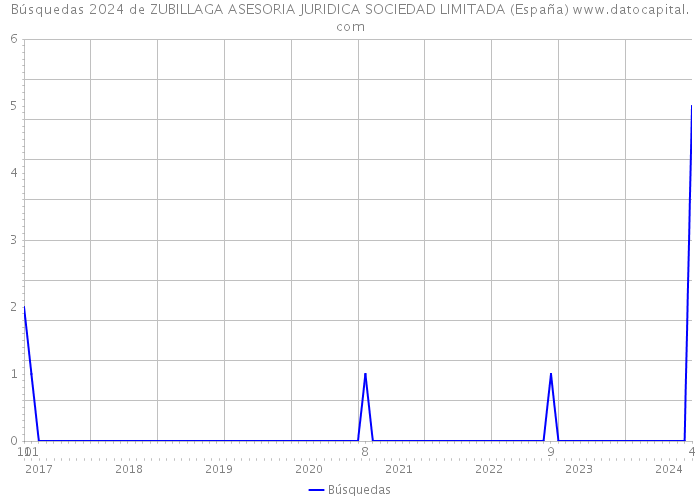 Búsquedas 2024 de ZUBILLAGA ASESORIA JURIDICA SOCIEDAD LIMITADA (España) 