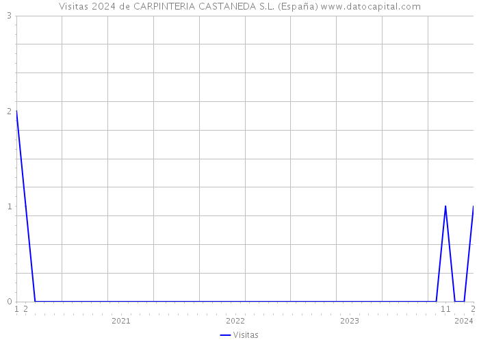 Visitas 2024 de CARPINTERIA CASTANEDA S.L. (España) 