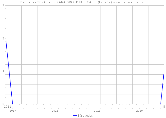Búsquedas 2024 de BRIKARA GROUP IBERICA SL. (España) 