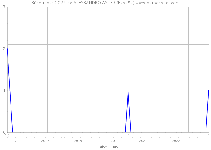 Búsquedas 2024 de ALESSANDRO ASTER (España) 