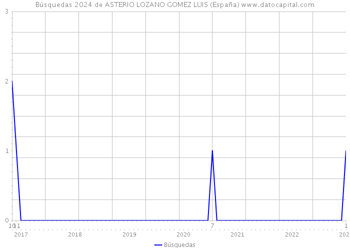 Búsquedas 2024 de ASTERIO LOZANO GOMEZ LUIS (España) 