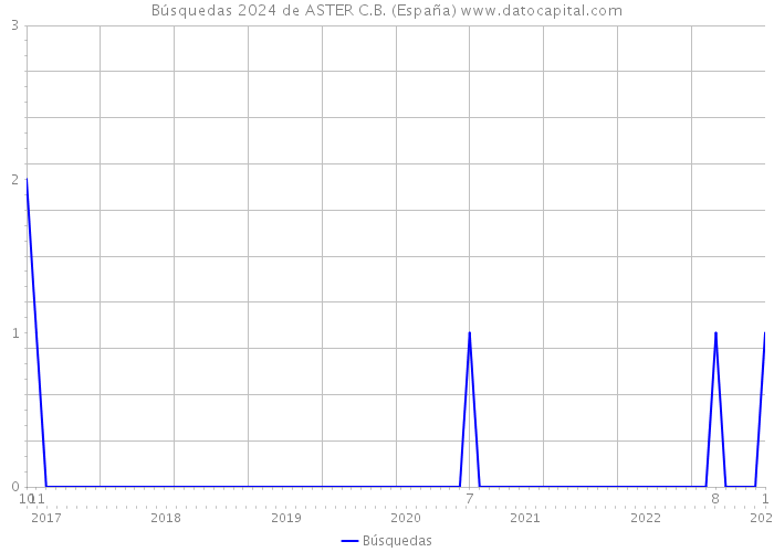 Búsquedas 2024 de ASTER C.B. (España) 
