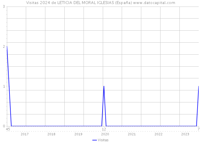 Visitas 2024 de LETICIA DEL MORAL IGLESIAS (España) 