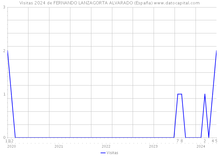 Visitas 2024 de FERNANDO LANZAGORTA ALVARADO (España) 