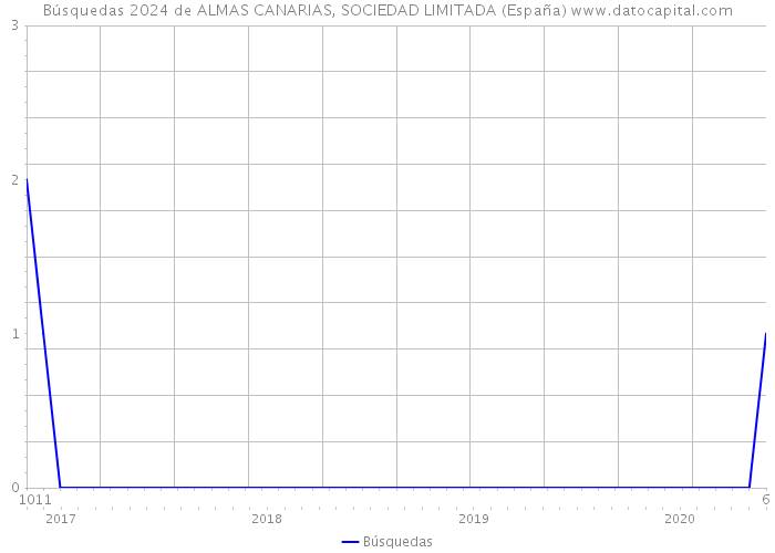 Búsquedas 2024 de ALMAS CANARIAS, SOCIEDAD LIMITADA (España) 