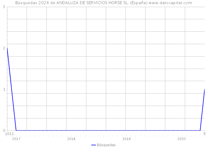 Búsquedas 2024 de ANDALUZA DE SERVICIOS HORSE SL. (España) 