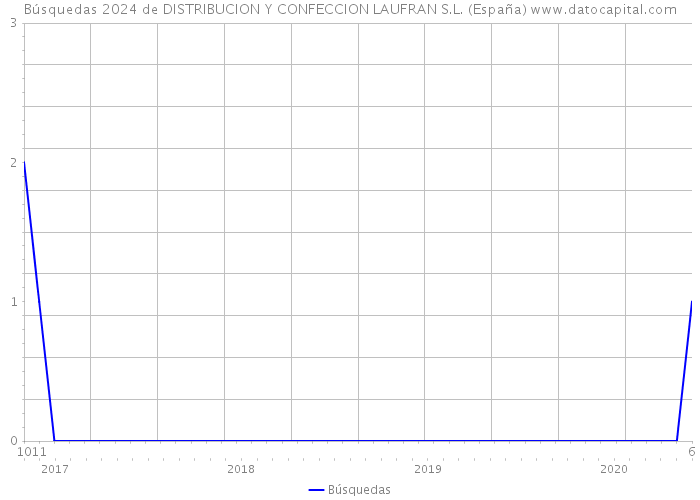 Búsquedas 2024 de DISTRIBUCION Y CONFECCION LAUFRAN S.L. (España) 