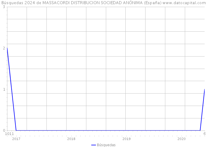 Búsquedas 2024 de MASSACORDI DISTRIBUCION SOCIEDAD ANÓNIMA (España) 