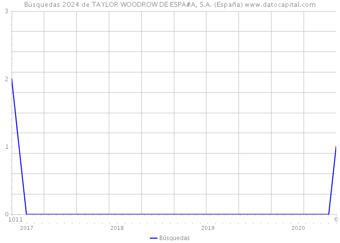 Búsquedas 2024 de TAYLOR WOODROW DE ESPA#A, S.A. (España) 