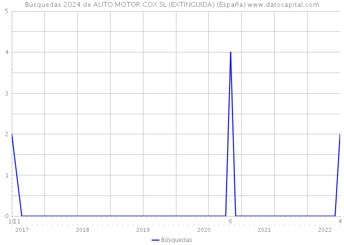 Búsquedas 2024 de AUTO MOTOR COX SL (EXTINGUIDA) (España) 