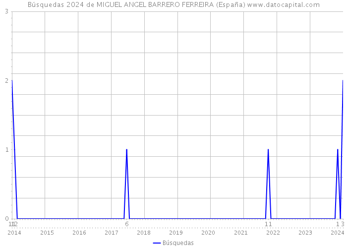 Búsquedas 2024 de MIGUEL ANGEL BARRERO FERREIRA (España) 