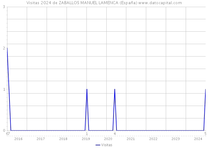 Visitas 2024 de ZABALLOS MANUEL LAMENCA (España) 