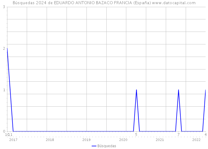 Búsquedas 2024 de EDUARDO ANTONIO BAZACO FRANCIA (España) 
