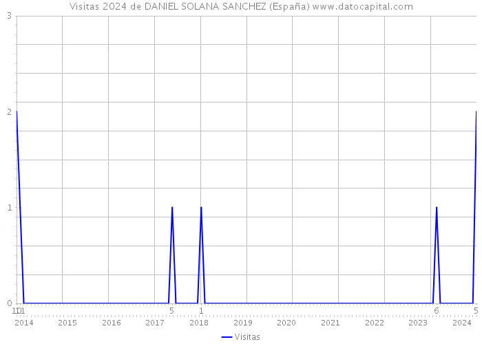 Visitas 2024 de DANIEL SOLANA SANCHEZ (España) 