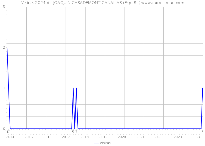 Visitas 2024 de JOAQUIN CASADEMONT CANALIAS (España) 